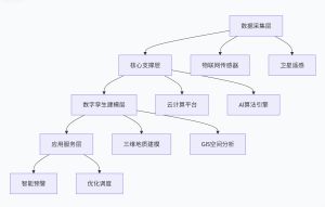 四层体系构建数字孪生基座